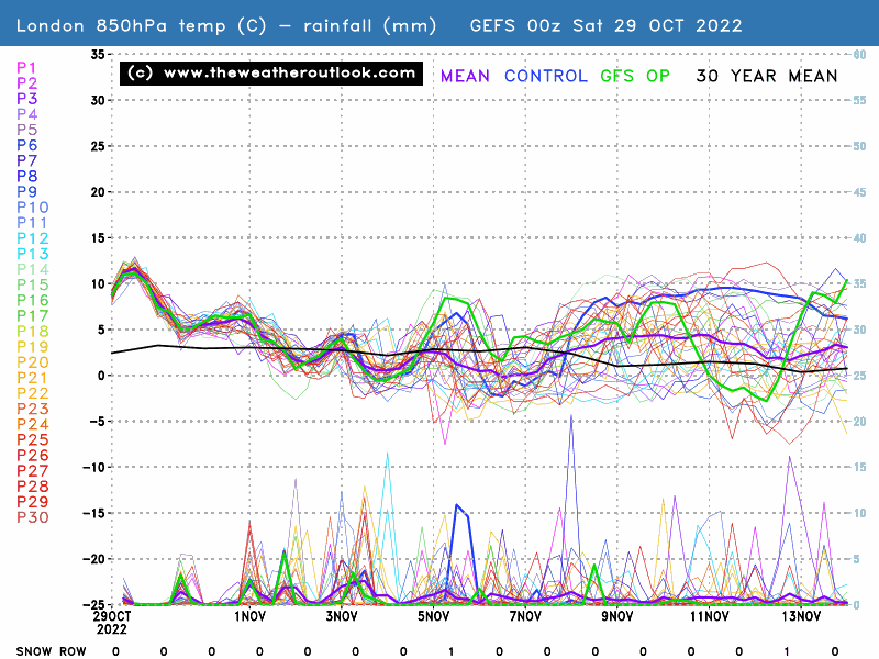 GEFS 00z continues to shows warmer than average conditions through the middle third of November. All locations can be viewed here theweatheroutlook.com/twoforecasts/e…
