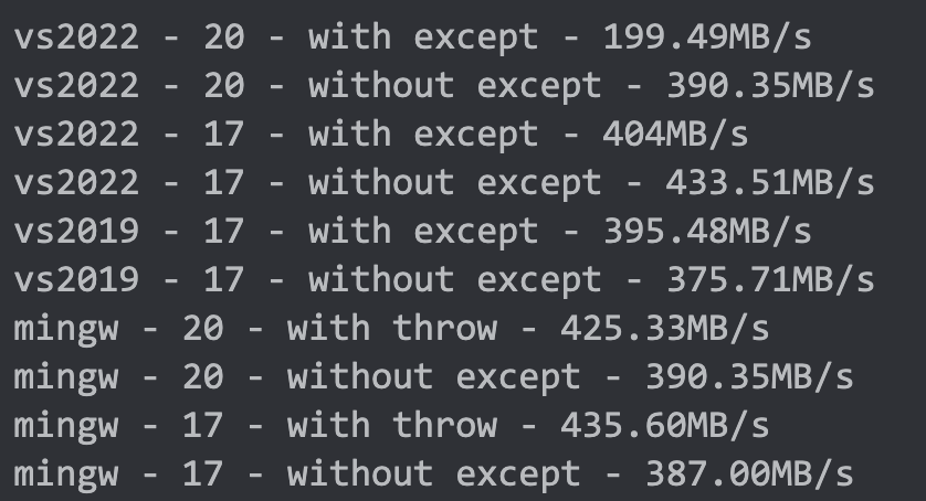What is MSVC doing, apparently it's anti-exception in VS2022 as the only diff is a #ifdef that throws or terminates 
vs2022 - 20 - with except - 199.49MB/s
vs2022 - 20 - without except - 390.35MB/s
vs2022 - 17 - with except - 404MB/s
vs2022 - 17 - without except - 433.51MB/s
...