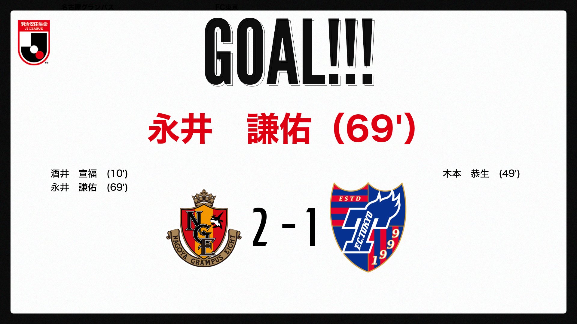 ｊリーグ 日本プロサッカーリーグ ゴール 明治安田生命ｊ１リーグ 第33節 名古屋vsfc東京 2 1 69分 永井 謙佑 名古屋 ｊリーグ 名古屋fc東京 試合速報はこちら T Co Ps3mdsimse T Co Uwsaef22m0 Twitter