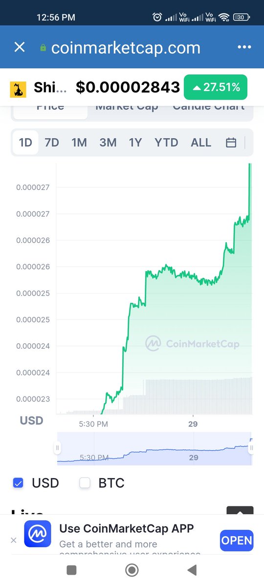 shibafame's tweet photo. Crypto Twitter
@shibafame today  is 28% return 
#ELONMUSK 
#dogecoin 
#Bitcoin 
#cryptocurrency https://t.co/xS9PK4GOta