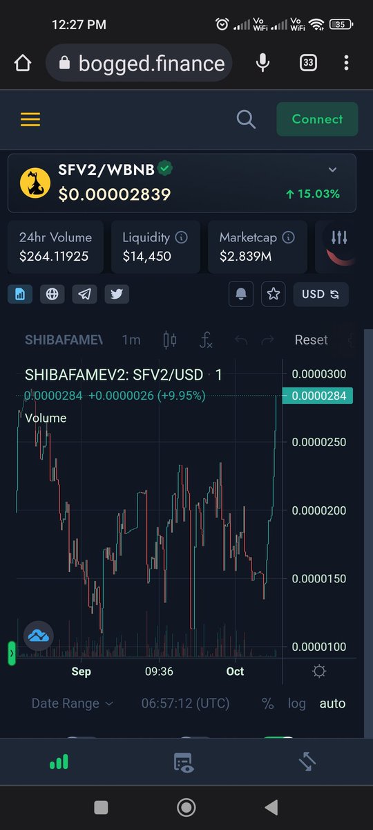 shibafame's tweet photo. Crypto Twitter
@shibafame today  is 28% return 
#ELONMUSK 
#dogecoin 
#Bitcoin 
#cryptocurrency https://t.co/xS9PK4GOta