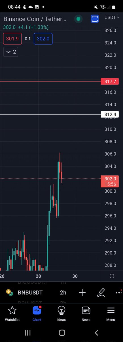 CryptoCalls_S's tweet photo. BNB Short

#bnb $bnb #BTC #dogecoin $doge #ETH $eth #Crypto #cryptocurrency https://t.co/CnbqbQiKMg