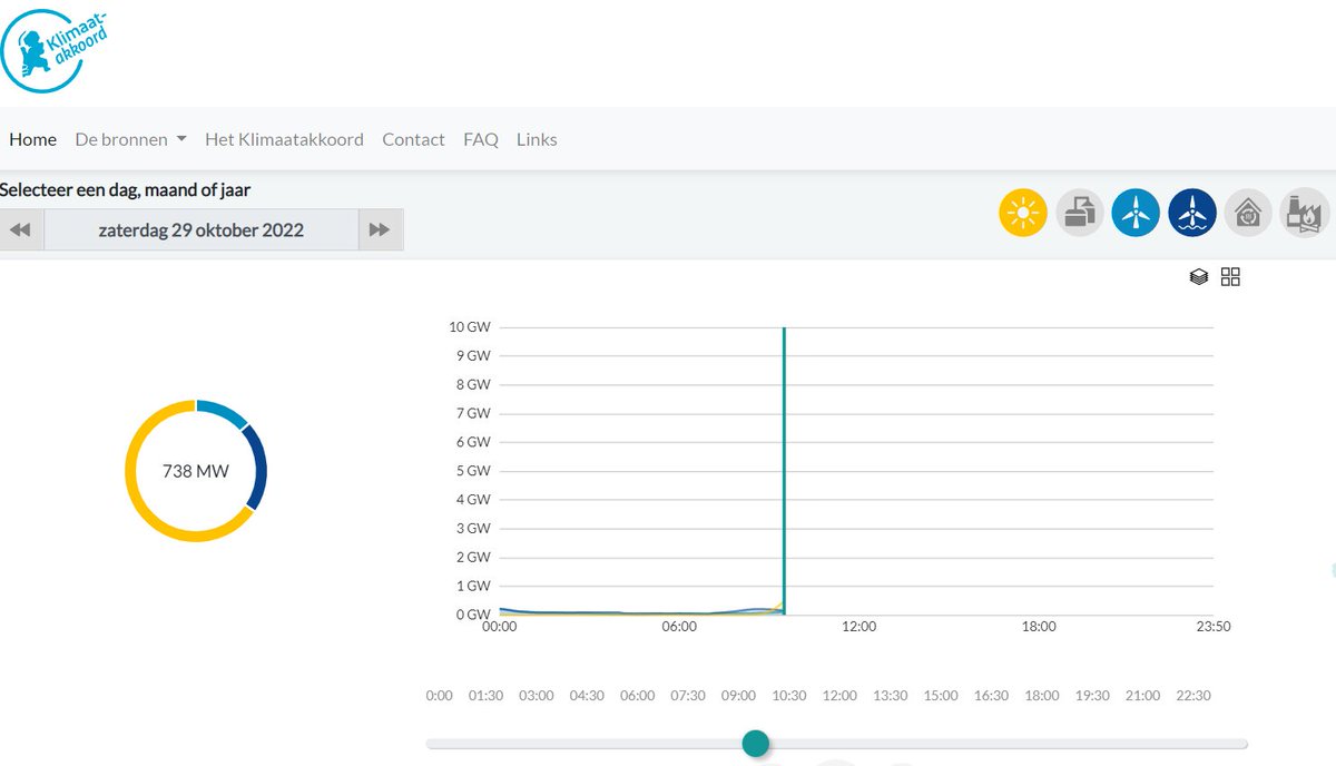 Ai! Momenteel is 2 miljoen m3 aardgas per uur (!) nodig om het Nederlandse elektriciteitssysteem overeind te houden. Kolencentrales staan uit. Zon en wind leveren vrijwel niets. #grafiekvandedag