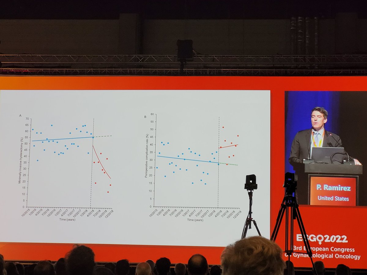 Enora Laas-Faron (@enoralaas) on Twitter photo Trends in radical hysterectomy route since the publication of the LACC trial. More open surgery and +23% of complication!interesting discussion by <a href="/pedroramirezMD/">Pedro T Ramirez</a> #ESGO2022 Trends in radical hysterectomy route since the publication of the LACC trial. More open surgery and +23% of complication!interesting discussion by <a href="/pedroramirezMD/">Pedro T Ramirez</a> #ESGO2022
