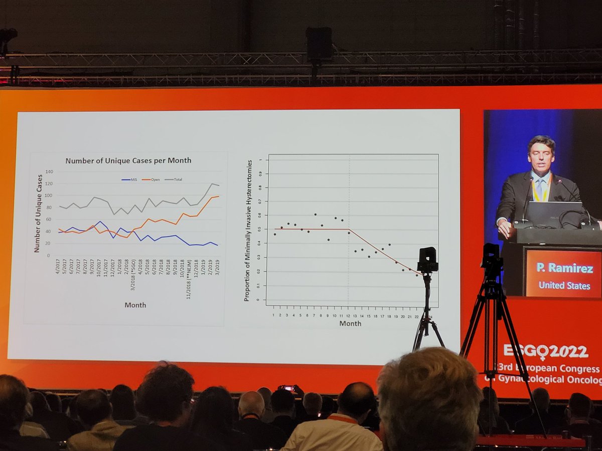 enoralaas's tweet photo. Trends in radical hysterectomy route since the publication of the LACC trial. More open surgery and +23% of complication!interesting discussion by @pedroramirezMD #ESGO2022 https://t.co/FId1m3T0ng