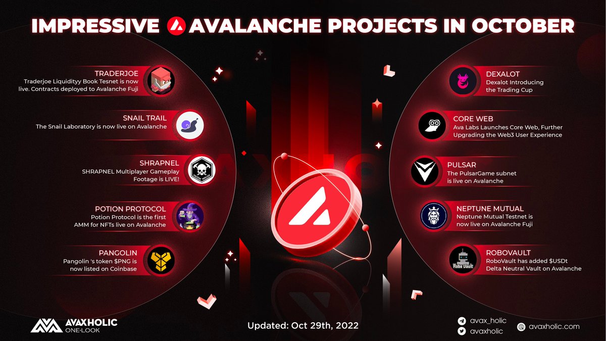 avaxholic's tweet image. IMPRESSIVE AVALANCHE PROJECTS IN OCTOBER

October is coming to an end, let's review the highlights of the projects in the #Avalanche ecosystem in this graphic below 👇

$AVAX #AVAX  #Avaxholicnews
