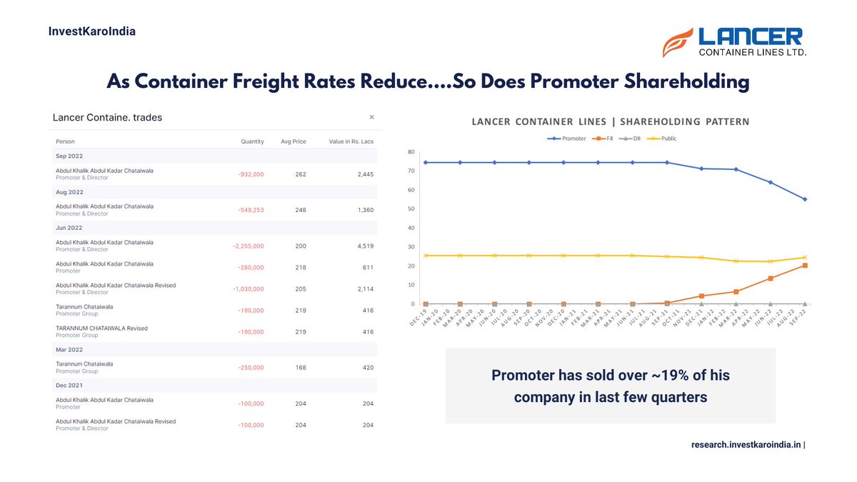 itsTarH's tweet photo. One more #LancerContainers
Yup, I am analyzing ALL listed companies, from 1cr to 1 lakh cr market cap and everything in between https://t.co/Lio5x92GIF