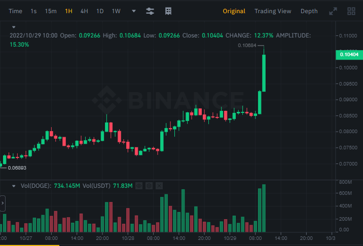 Borisovsky99's tweet photo. Precition success, after few hours $DOGE  $crypto https://t.co/ATCaxTuBHR