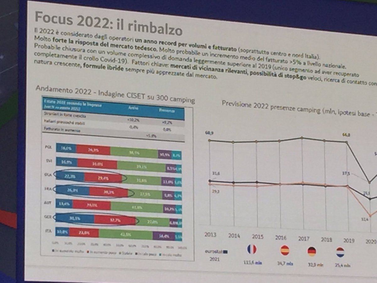 Oggi con <a href="/valeming/">Valeria Minghetti</a> @ilciset secondo giorno agli #StatiGeneralidelTurismo: si parla ora di #openair anche presentato i dati dell’indagine realizzata da Ciset per <a href="/federcamping/">FAITA-FederCamping</a>