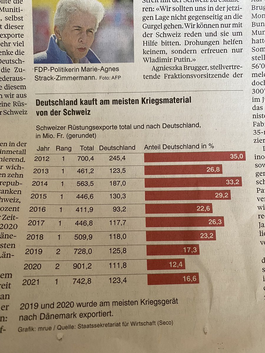 Das #Rüstungsgeschäft ist unbedeutend für die #Schweiz. Am besten wäre,  damit ganz aufzuhören.