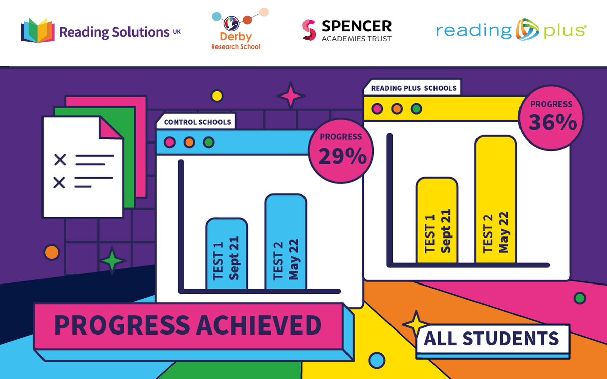 DaisyEduUK's tweet photo. Is it possible to significantly accelerate students’ reading development in less than 12 months? We believe with #ReadingPlus, it is

Reading Plus students increased progress by 50% from the Sept 21-May 22 SATs test. This is 36% more than non-users

 Read: https://t.co/ibSnXo5ZKf https://t.co/sATLKcMo42