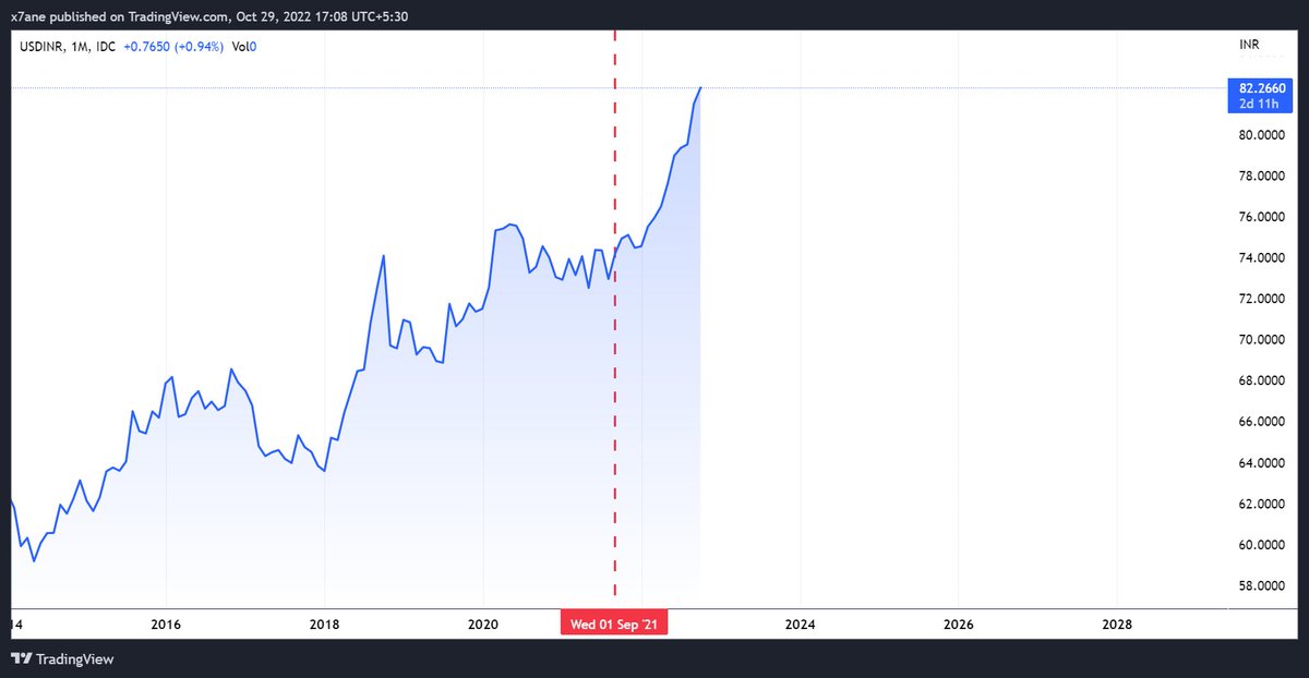 hardixk14's tweet photo. Increasing inflation rate, high interest this FY, USD/INR trading at all time high, decreasing foreign exchange reserve and people still believe our economy is in a good state. https://t.co/BDJ5EX1M2c