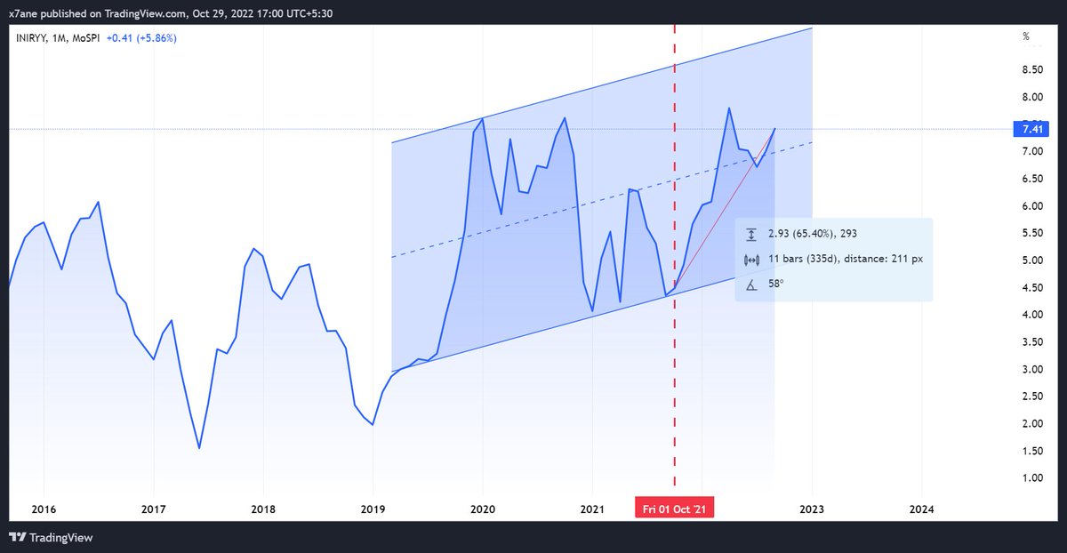 hardixk14's tweet photo. Increasing inflation rate, high interest this FY, USD/INR trading at all time high, decreasing foreign exchange reserve and people still believe our economy is in a good state. https://t.co/BDJ5EX1M2c