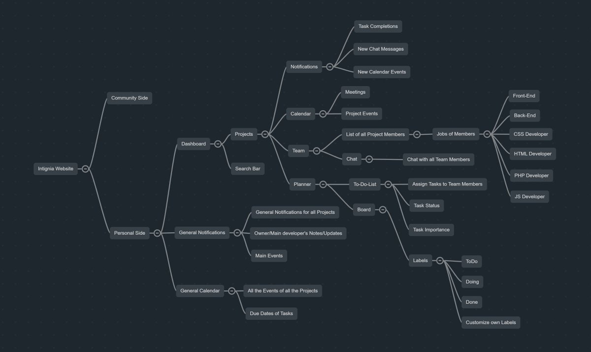 PotatoCoding's tweet image. Doing some planning!
#softwaredevelopment #indiedev #indiegamedev #gamedev #gamedeveloper #intignia