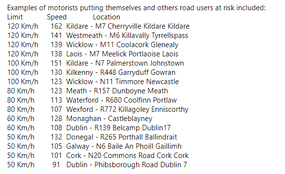 As part of ongoing Road Safety activities for the October Bank Holiday weekend, An Garda Síochána and GoSafe checked the speed of 136,602 vehicles on Friday, 28th October. 
At total of 676 vehicles were detected travelling in excess of the applicable speed limit. #SaferRoads