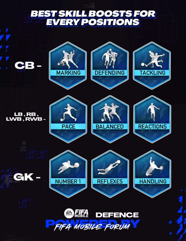 EAFCMobileForum's tweet photo. BEST Skill Boost for every Position! 👀🔥
Attack - Midfield - Defence https://t.co/qm2t65tMtw