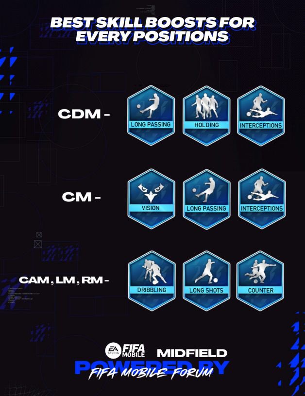 EAFCMobileForum's tweet photo. BEST Skill Boost for every Position! 👀🔥
Attack - Midfield - Defence https://t.co/qm2t65tMtw