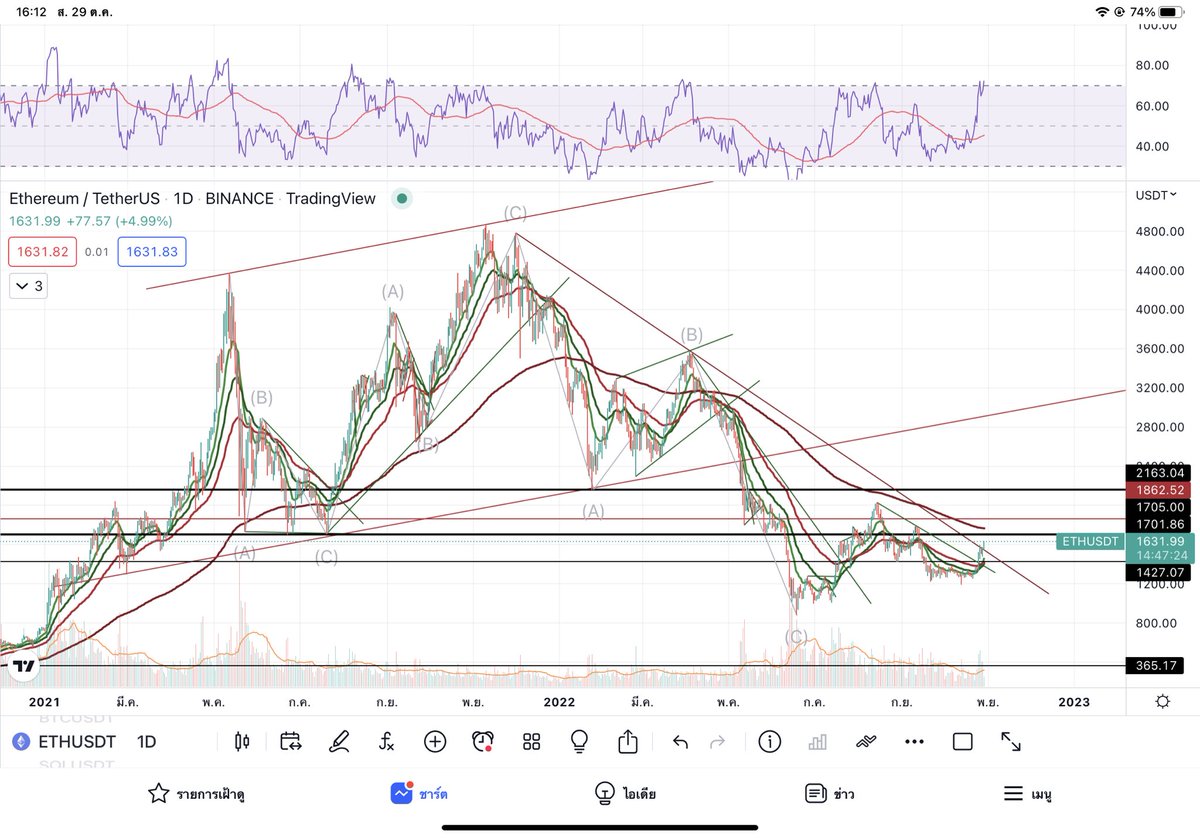 peerayuthnatch's tweet photo. ETH break-out🚨 https://t.co/CkKitBSbKI