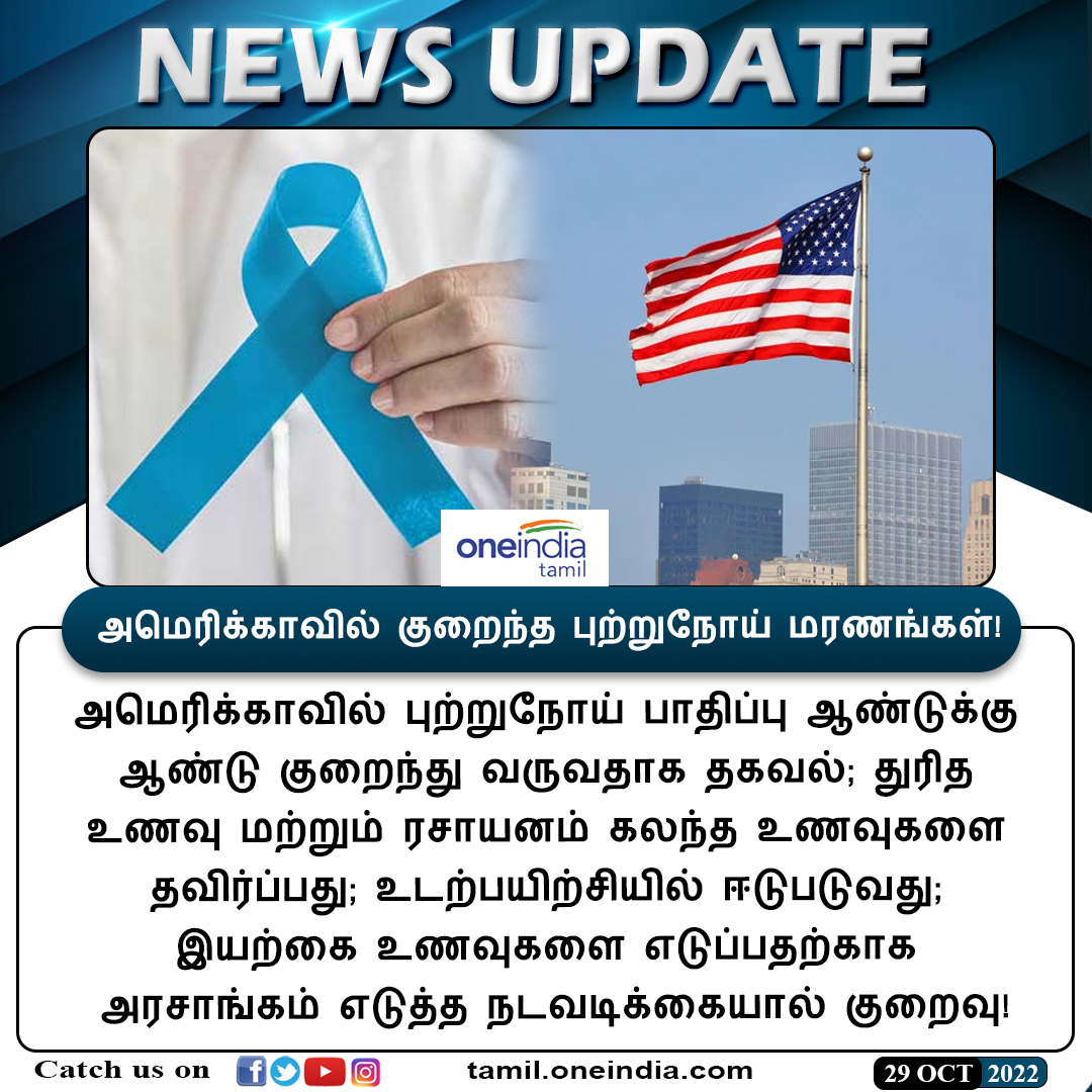 thatsTamil's tweet photo. #NEWSUPDATE | அமெரிக்காவில் குறைந்த புற்றுநோய் மரணங்கள்!
https://t.co/59yy3U2opa
#America #CancerDeathRate #USGovernment #அமெரிக்கா #புற்றுநோய் #Oneindiatamil https://t.co/xDPHreOENI