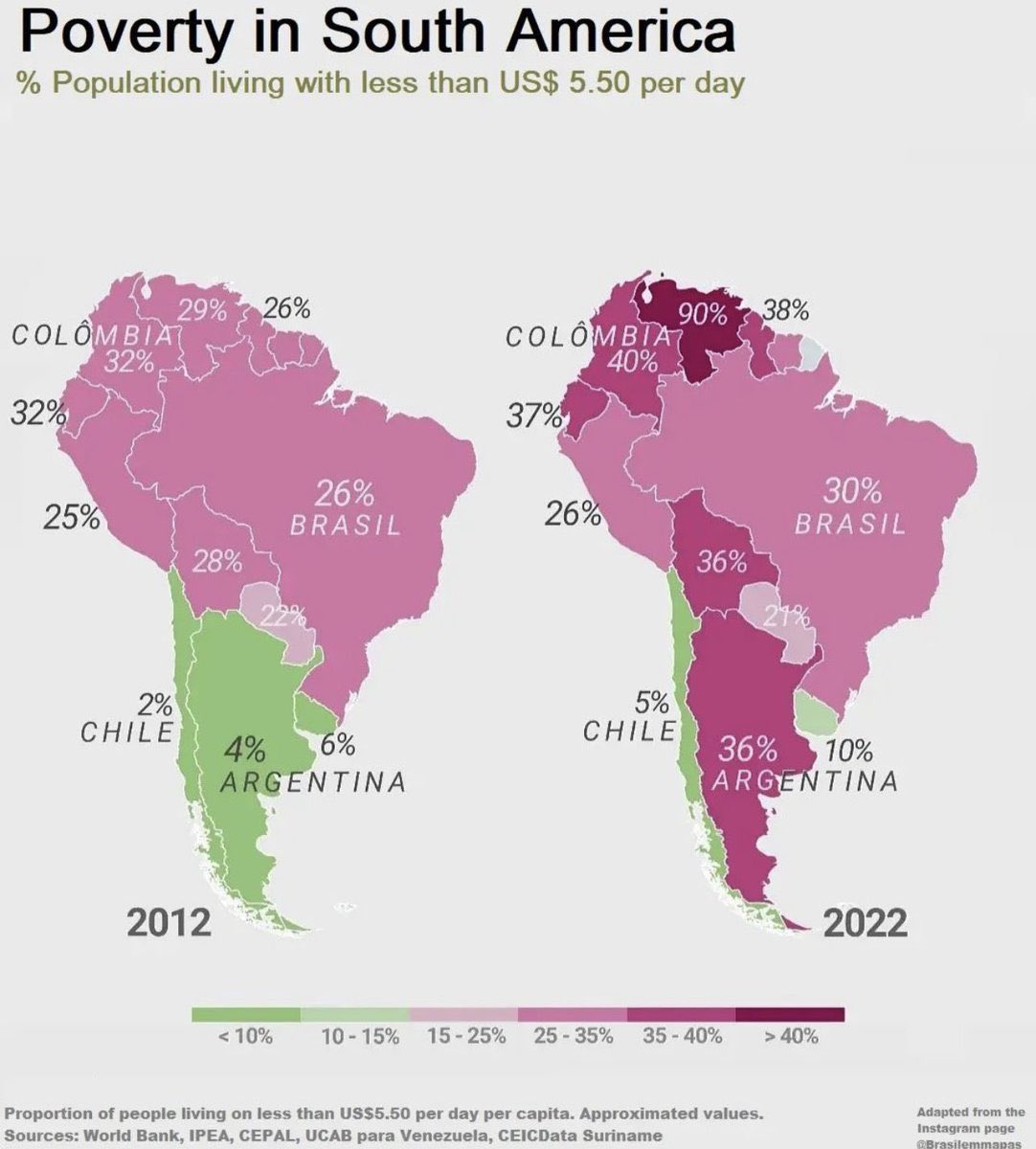 Mirar 30 años atrás puede ser mucho pa wns más pendex. Pero incluso mirando solo 10 años no nos ha ido tan mal con la pobreza en términos relativos. La región está bien pa la corneta. El populismo ha sido el gran cáncer, pero no estamos na inmunes. No debemos dejar que avance.
