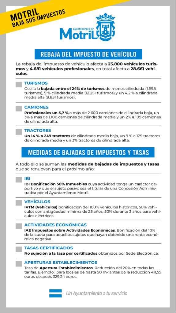 PP_Motril's tweet photo. 📉 El Ayuntamiento de Motil aprueba una bajada de impuestos histórica. 

✅ Gestionar bien en #Motril era posible. https://t.co/a2ANJWJZE7