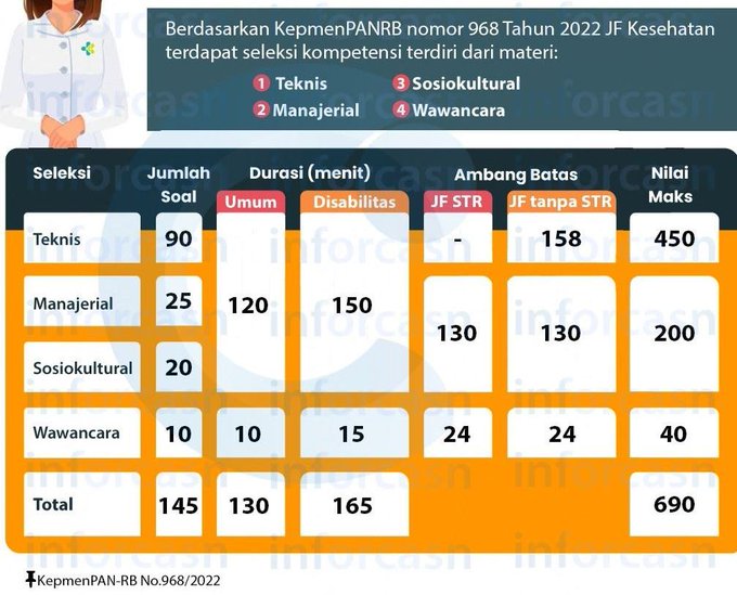 Nilai Ambang Batas PG Tenaga kesehatan Tahun 2022 ~ SELEKSI CASN PPPK