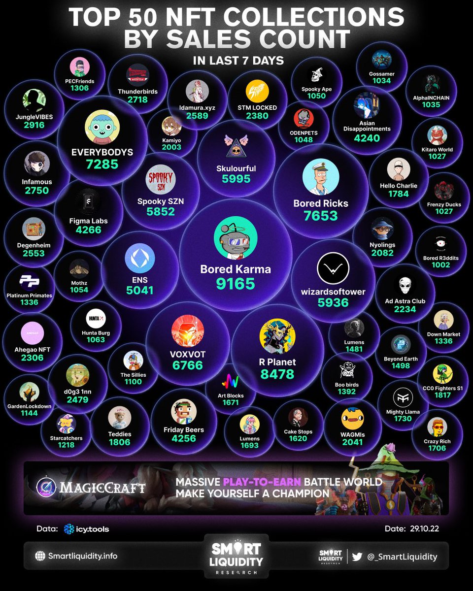 🏆 TOP 50 #NFT COLLECTIONS BY SALES COUNT 

🥇 <a href="/BoredKarmaClub/">Bored Karma Club</a>
🥈 <a href="/RPlanetNFT/">R Planet</a>
🥉 @BoredRicksNFT

<a href="/EverybodysFun/">EVERYBODYS</a> <a href="/voxvot/">VOXVOT-ボックスボット-</a> <a href="/skulourful/">Skulourful by HATCH</a> <a href="/wizardsoftower/">Wizards of the Tower Shade</a> <a href="/SPOOKY_SZN_NFT/">SPOOKY SZN 👻🎬</a> <a href="/ensdomains/">ens.eth</a> @Teddies_app @FridayBeersNFT <a href="/ADNFT4444/">Asian Disappointments</a> <a href="/THENFTSTAR/">NFTSTAR- MetaGoal Preseason is live now!</a> <a href="/Infamous_ltd/">INFAMOUS</a> <a href="/ThunderbirdsIRC/">Thunderbirds International Rescue // Sandbox</a> <a href="/Idamura_xyz/">Idamura</a> 🧵