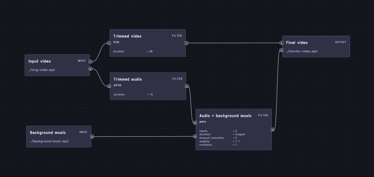 zack_overflow's tweet image. I got fed up writing FFmpeg commands. Its unintuitive, and can get ugly and complicated quickly
A couple of months ago, I built this GUI to help me write complex ffmpeg filtergraphs that we have been using internally and decided to launch today.
ffmpeg.guide