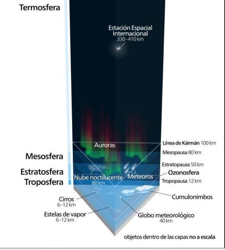 NataliaVartan's tweet photo. A partir se esa altura, se considera que se está en el espacio. Eso no quiere decir que ya no haya atmósfera—aire—. De hecho, lo hay, pero no el suficiente para que un avión se pueda sustentar sin estar en órbita.

📸 Vía Meteored. https://t.co/vgQvtJ5kM2