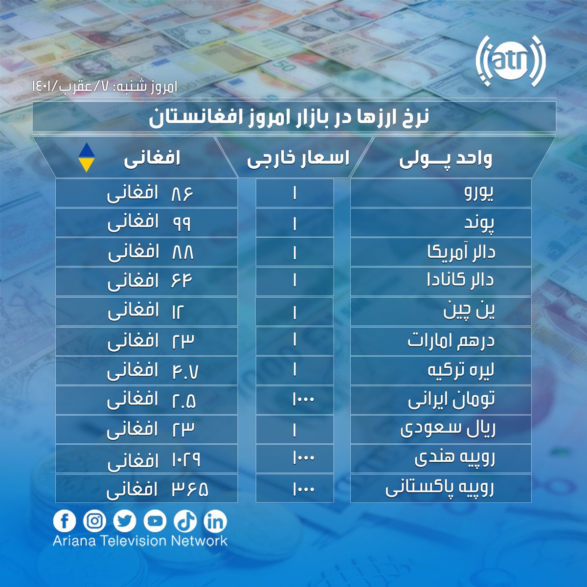 ArianaTVN's tweet photo. نرخ ارزها شنبه ۷ عقرب ۱۴۰۱ 💶💴💵💸
منبع: د افغانستان بانک
نوت: نرخ ارزها هر لحظه در تغییر بوده، بازار ها ثابت نمی باشد.
#ArianaTelevision #Dollar #ExchangeRate #DailyExchangeRate #Euro #Pound #Rial #EmiratesDirham #نرخ_ارزها #نرخ_اسعار #آریانا #ريال #دالر #یورو #پوند_انگلیس https://t.co/DKtNPoJfwT