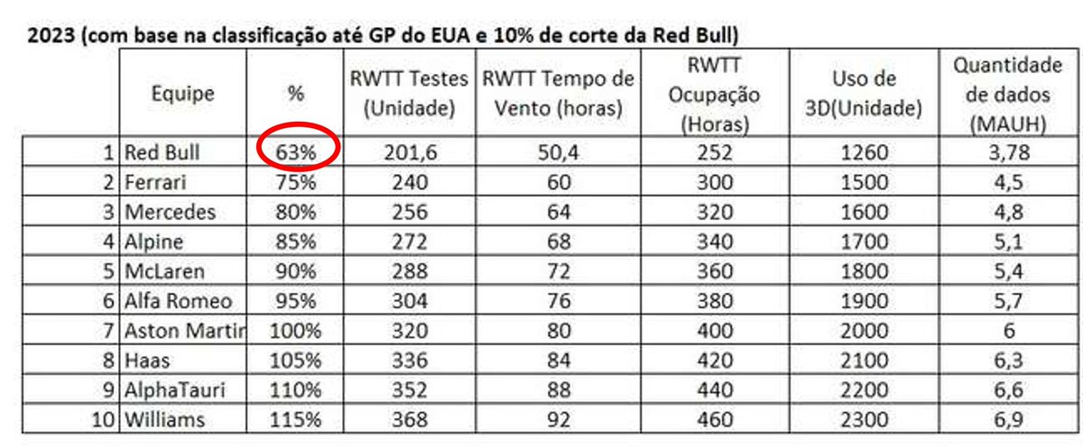 robertofunoat's tweet photo. RB avrà il 16% in meno di tempo di sviluppo rispetto alla Ferrari, il 22% in meno rispetto a Mercedes. Sarebbe stato un danno lo scorso anno alla vigilia della rivoluzione regolamentare. Sulla base della RB18 si sono assicurati il dominio almeno fino al 2023. #F1 #BudgetCapGate https://t.co/i5SpEIsmWh