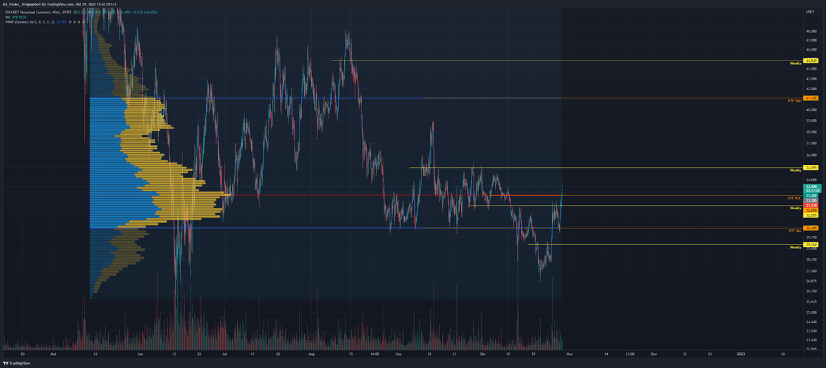 Range highs for Solana? 

#SOL
#Solana