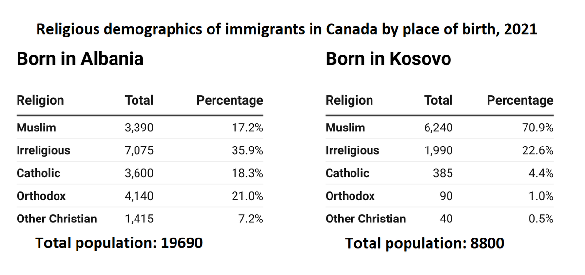 albanianstats's tweet photo. Religious demographics of Albania and Kosovo born immigrants in Canada, based on the 2021 census. https://t.co/EQDsfCnUJE