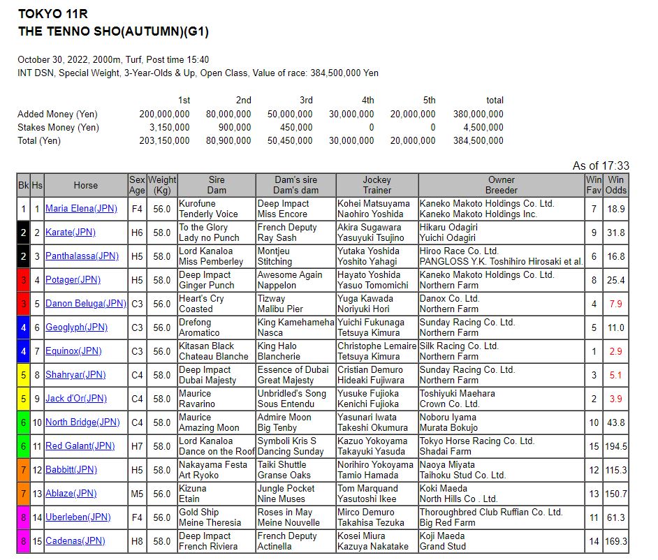 LongBallToNoOne's tweet photo. Current odds for the biggest betting race anywhere on the planet this weekend....
#TennoSho
#speeeeeed
#JRA https://t.co/BNigUBxMNm