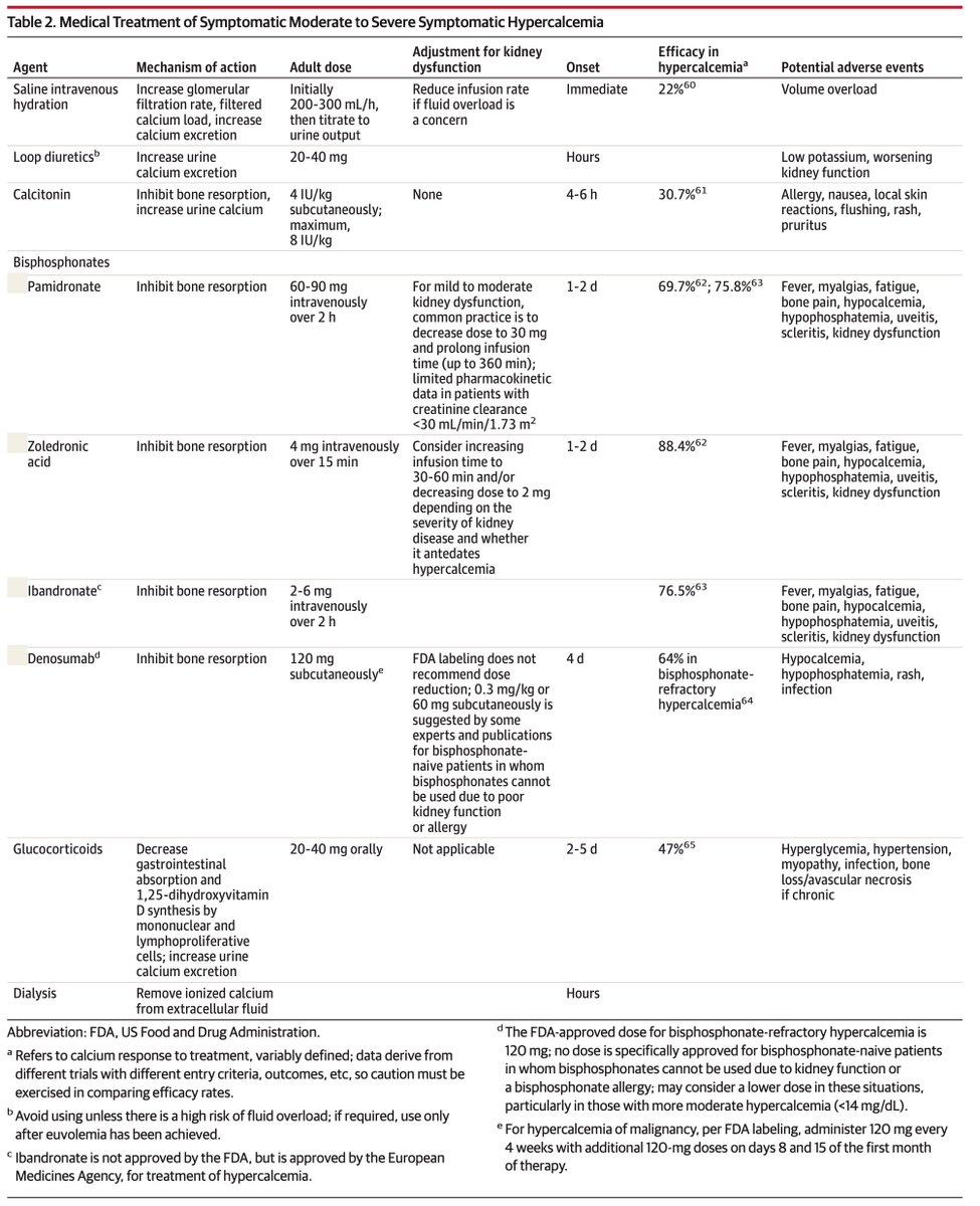 Hypercalcaemia - diagnosis and management 💡 #4KMedEd (🆕 in JAMA via @KewinSiah) jamanetwork.com/journals/jama/…