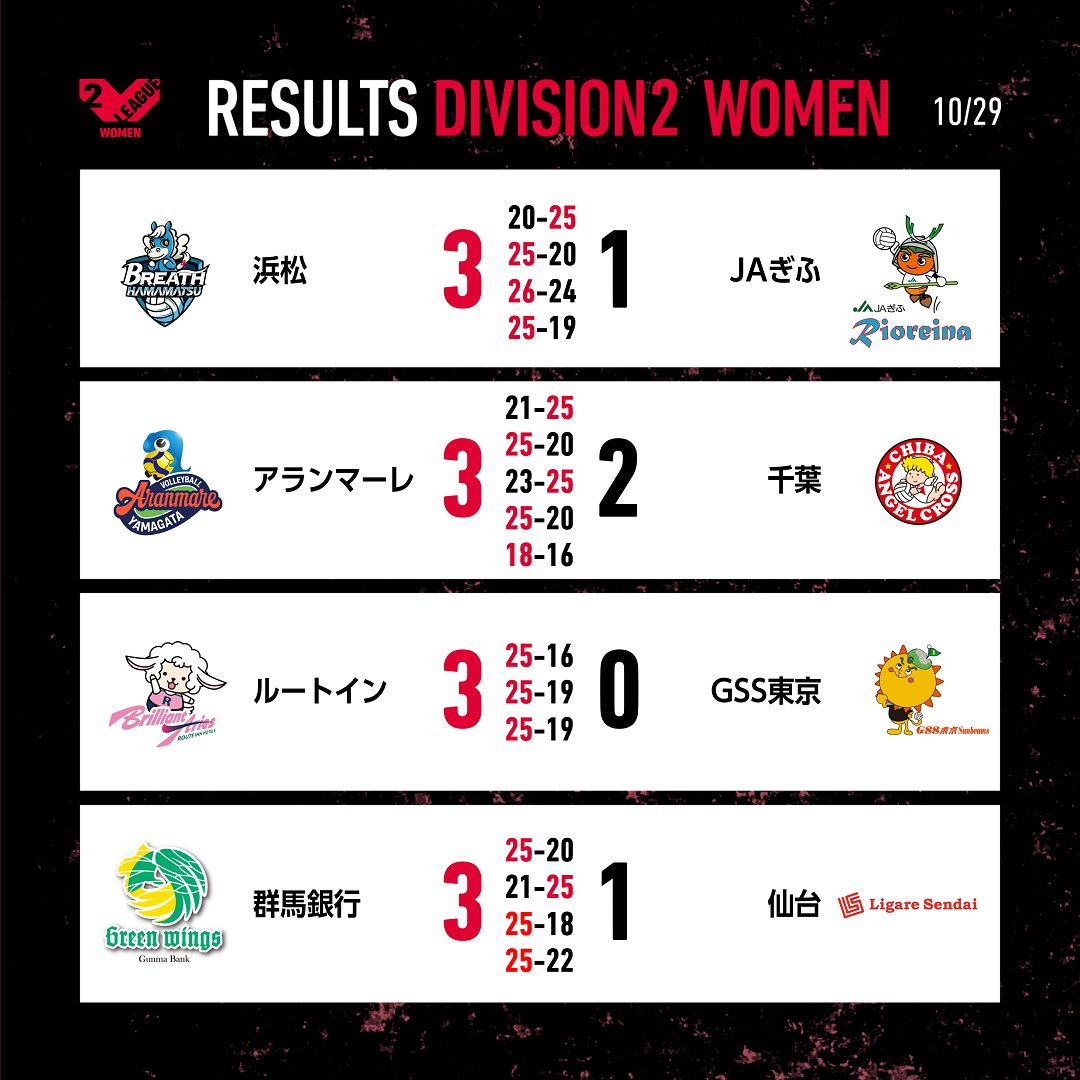 SV_GROWTH's tweet photo. 【#V2女子 試合結果】
10/29(土)に行われた4試合の結果です。

#V2女子 本日開幕👏
昨季5位の #千葉エンゼルクロス は食らいつくも惜敗！
#アランマーレ と #ルートイン が共に開幕初日のホームゲームを制しました😀🎉

詳細はこちら
👉  https://t.co/RAEomK5p06
#Vリーグ #vleague #目撃せよ https://t.co/i2SvILH1KA