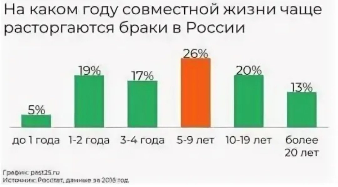 Развод после 20 лет. Процент разводов в России по возрастам таблица. Статистика разводов в России по годам таблица Росстат. Статистика разводов в России в первый год брака. Брак и развод статистика по годам.