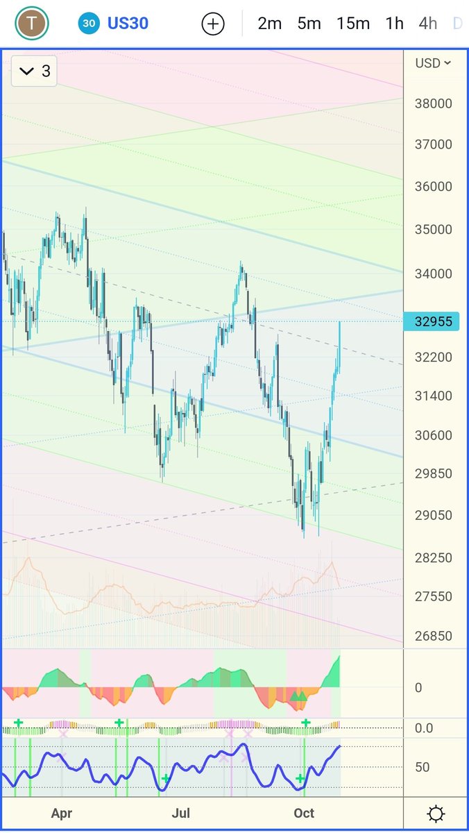 tradeshotspro's tweet photo. #bitcoin #dowjones #bottom #stock #investing

#ThenVsNow 🚀🚀 https://t.co/IHyonPuWPE