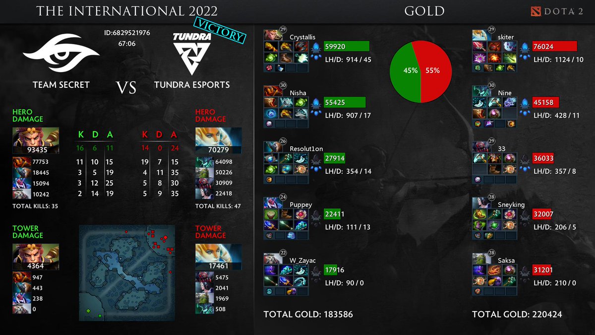 AutoDota's tweet photo. #Dota2 Team Secret vs Tundra Esports , [The International 2022] https://t.co/d2XxYL5gzL
