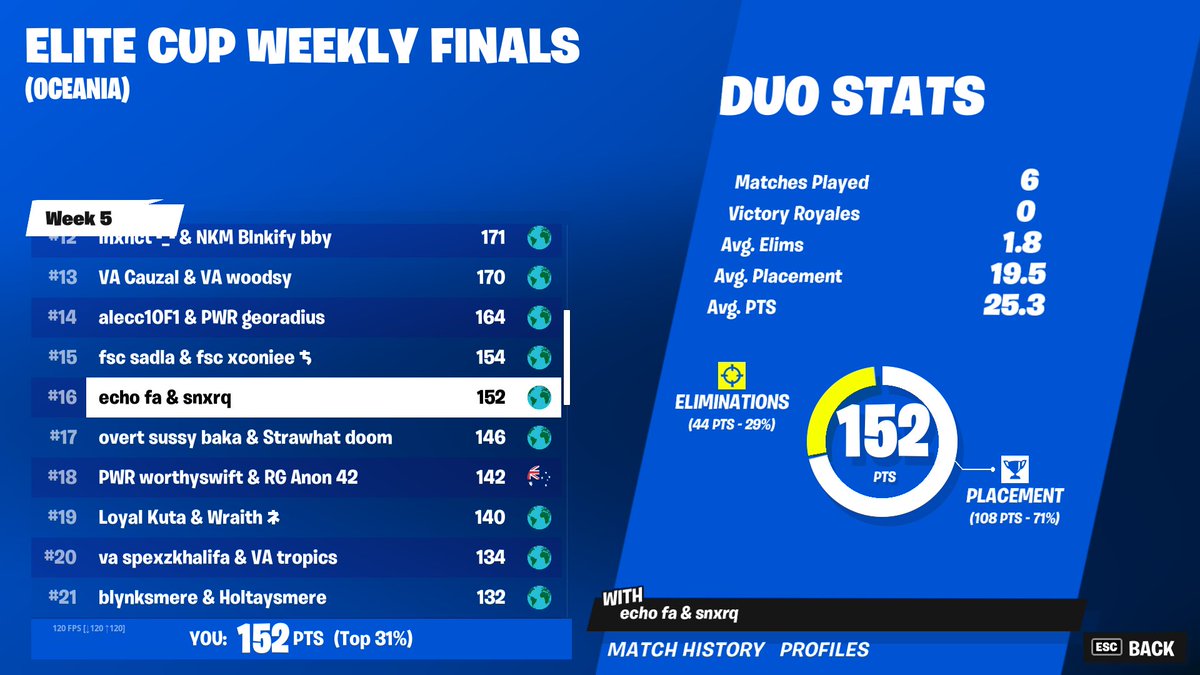 echobtw's tweet image. 16th elite cup finals ($200) @xsnorq