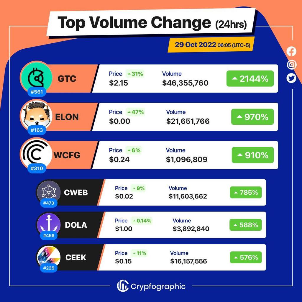 Web3Charts's tweet photo. 1. #Gitcoin $gtc
2. #DogelonMars $elon
3. #WrappedCentrifuge $wcfg
4. #Coinweb $cweb
5. #Dola $dola
6. #CEEKSmartVR $ceek
#CrypfographicsTopVolumeGainer24h https://t.co/AFhS78dFvh