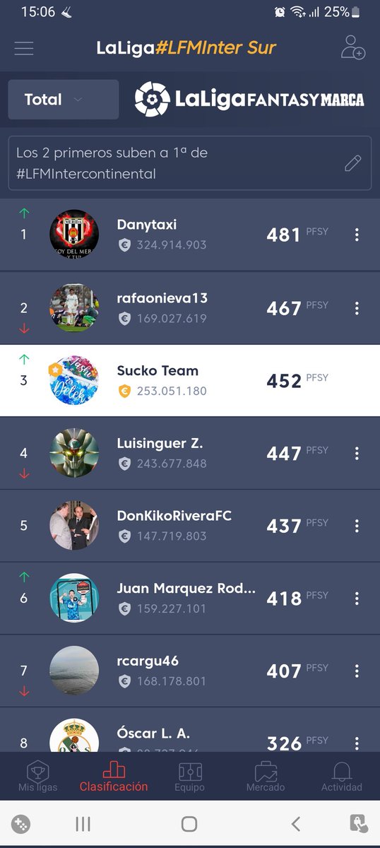 TashiDelek23's tweet photo. ⭕️ Jornada 🔟 de #LFMInterSur ⭕️
#LFMIntercontinental en #UnaLigaDiferente de @FantasyLaLiga 
🥇 @pisky60
🥈 @JRodriguez40113
🥉 @TashiDelek23

GENERAL 📈📉
🥇 @pisky60 ↗️
🥈 @rfop13 ↘️
🥉 @TashiDelek23 ↘️
🤏🏼 @Lm51336311
🤏🏼🤏🏼 @kingfantasy8

#LaLigaEsFantasy 🔥 https://t.co/TkNWOKeAlf