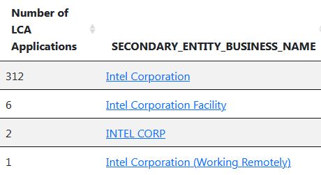 1. @Intel deprived 6,023 #Americans #CareerOpportunities w/ direct hire/subcontracted #H1B @SenToomey @SenBobCasey @RepMeuser @SecMartyWalsh @SecMayorkas @SecRaimondo @IEEEUSA. version5.guestworkervisas.com/browseEmployer…+ version5.guestworkervisas.com/browseEmployer…