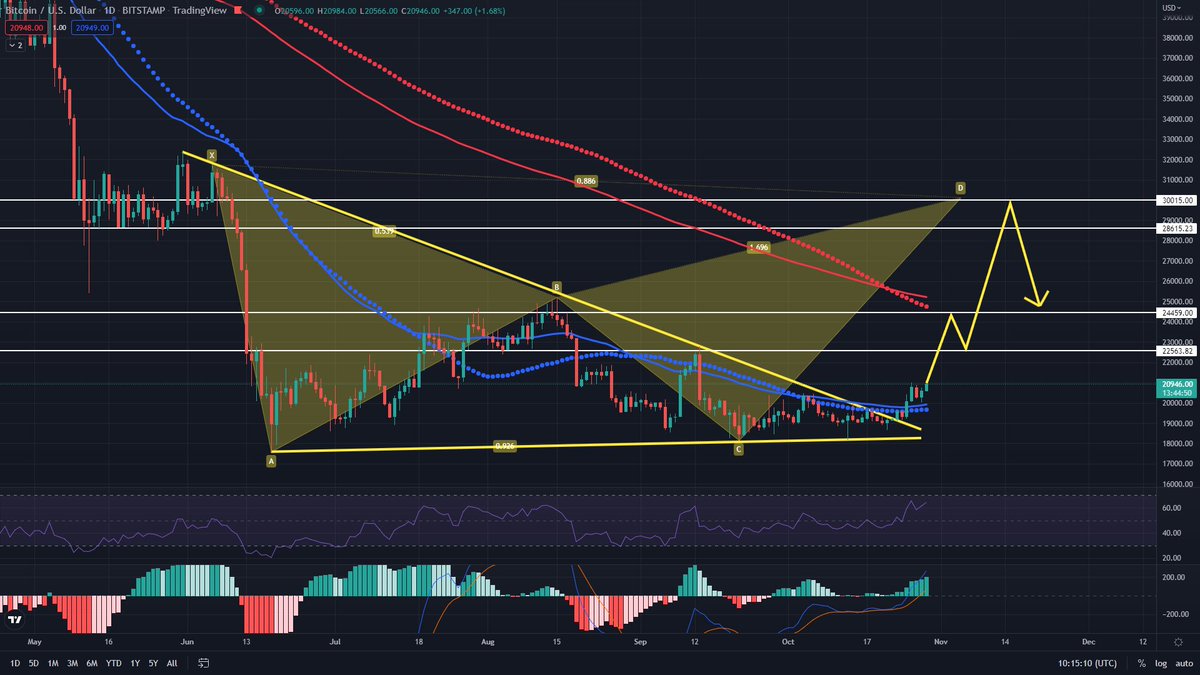 CryptoTripleAAA's tweet image. #bitcoin daily

If its meant to be, it will be
Midterm election pump 📈

#btc #Crypto #Binance