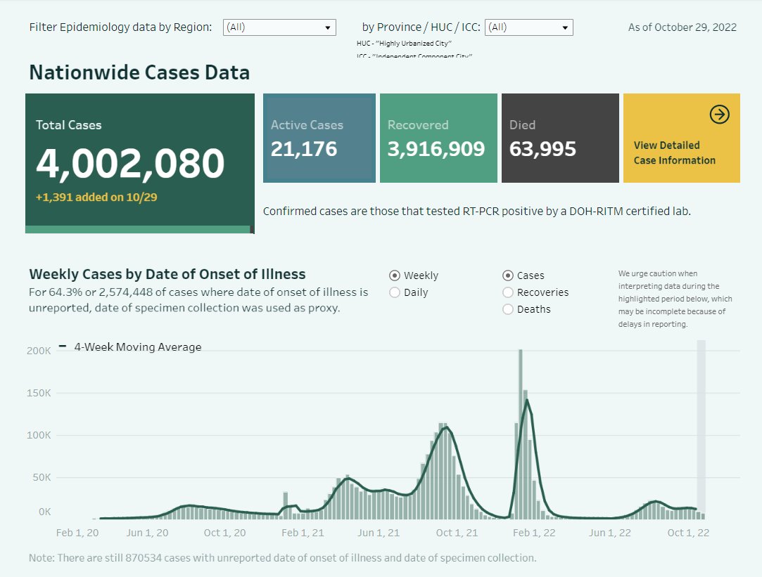 BREAKING: DOH reports 1,391 new cases today, less than 2,000 for the 9th straight day. DOH also reports 36 new deaths. NCR with 401 new cases. The number of active cases is the lowest since July 20. The positivity rate from October 23 to 28 is at 12.5%.
