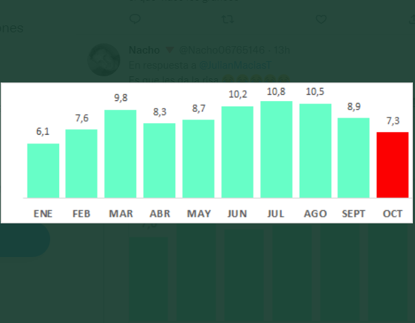 📺 Gráficas manipuladas en el Programa de Ana Rosa (Telecinco)

Versus

📉 Realidad