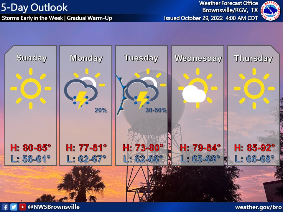 NWSBrownsville's tweet photo. Chance of showers and thunderstorms for the beginning of the week as a cold front moves through on Tuesday. However, a gradual warm-up is forecast for the end of the week. #rgvwx #txwx https://t.co/KwPdylsOm7