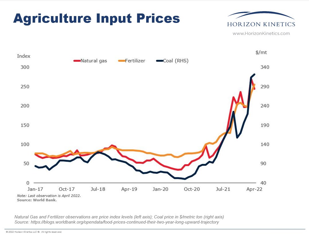 hieabhi's tweet photo. High input prices are among many factors negatively impacting food supply globally. Fertilizer supply constraints threaten crops around the world, potentially contributing to a food shortage and inflation. According to me the world will experience an Agri Commodity shock in 2023! https://t.co/UIrLiiKzNr