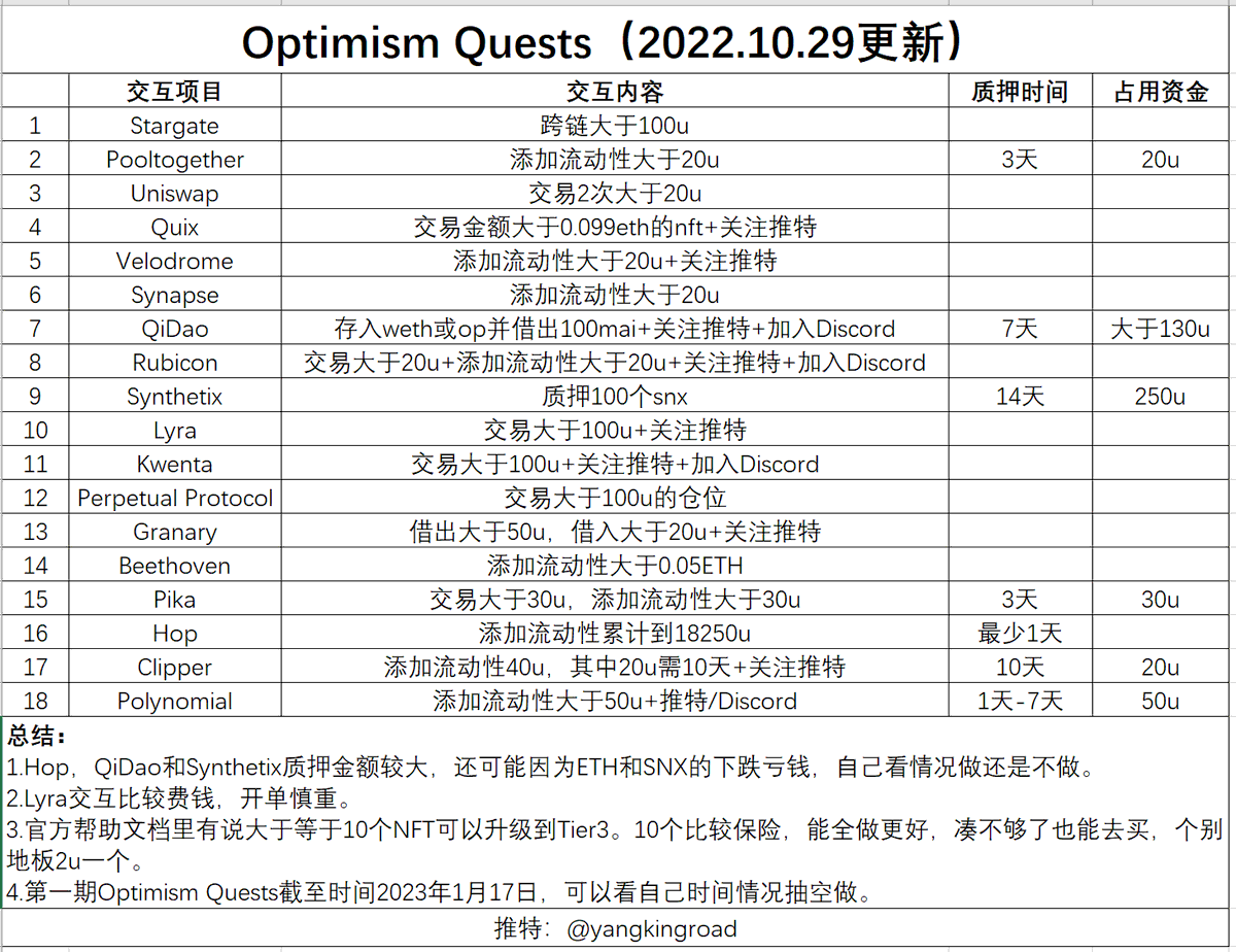 yangkingroad's tweet photo. 更新一下Optimism Quests项目的要求，有些项目做了一些调整，同步一下。Lyra开单需谨慎，亏钱会比较多。#OptimismQuests  #OP版奥德赛 #OP奥德赛 #Airdrop https://t.co/nDWj3VeNHG