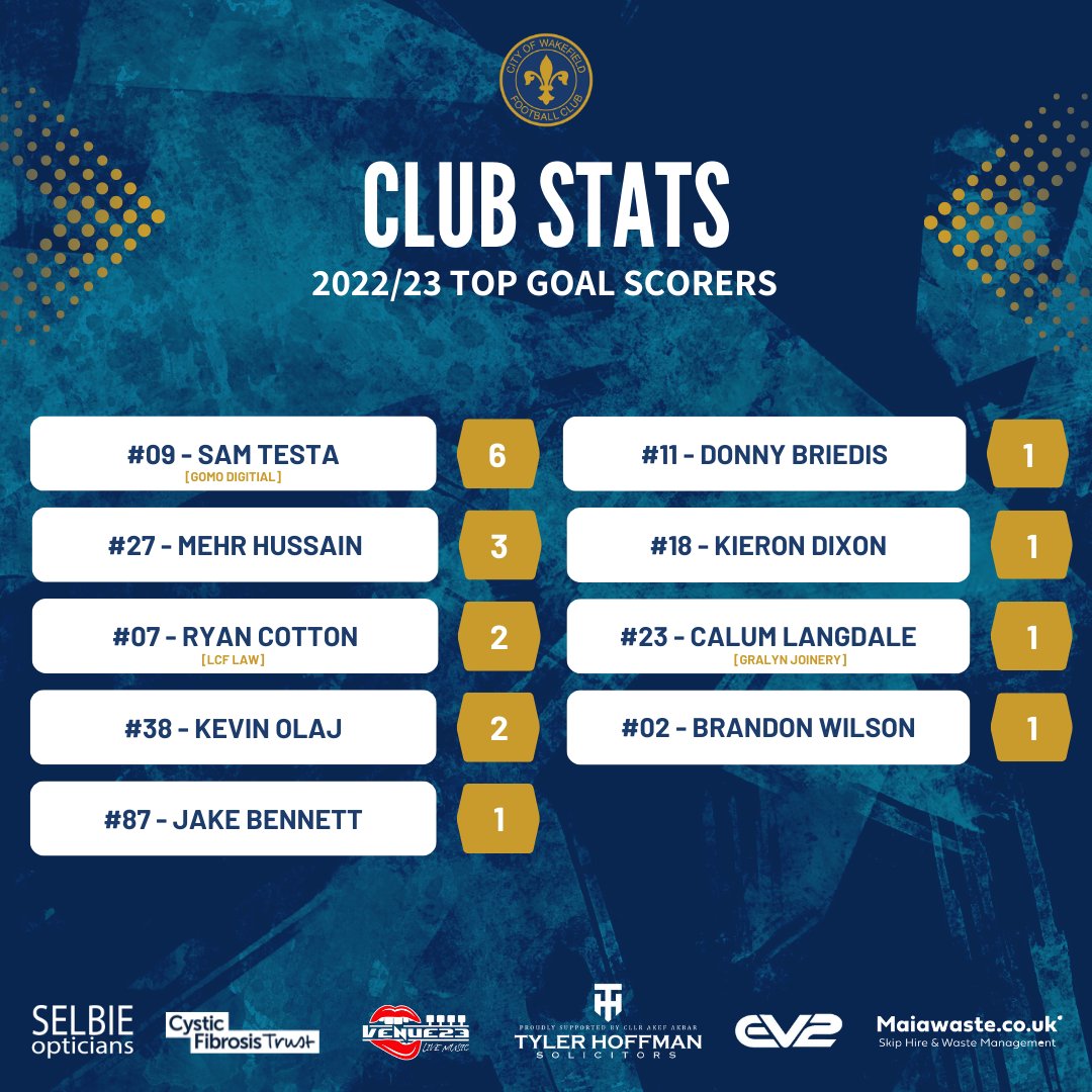 ⚽ Sam Testa is leading the way with 6 goals so far this season... 

Few more today 🙏 
.
.
.
#UpTheCows 🐄